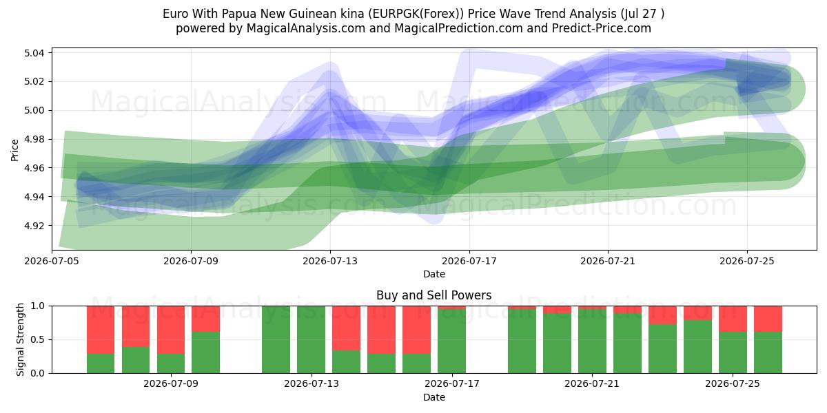  Euro With Papua New Guinean kina (EURPGK(Forex)) Support and Resistance area (09 Jul) 