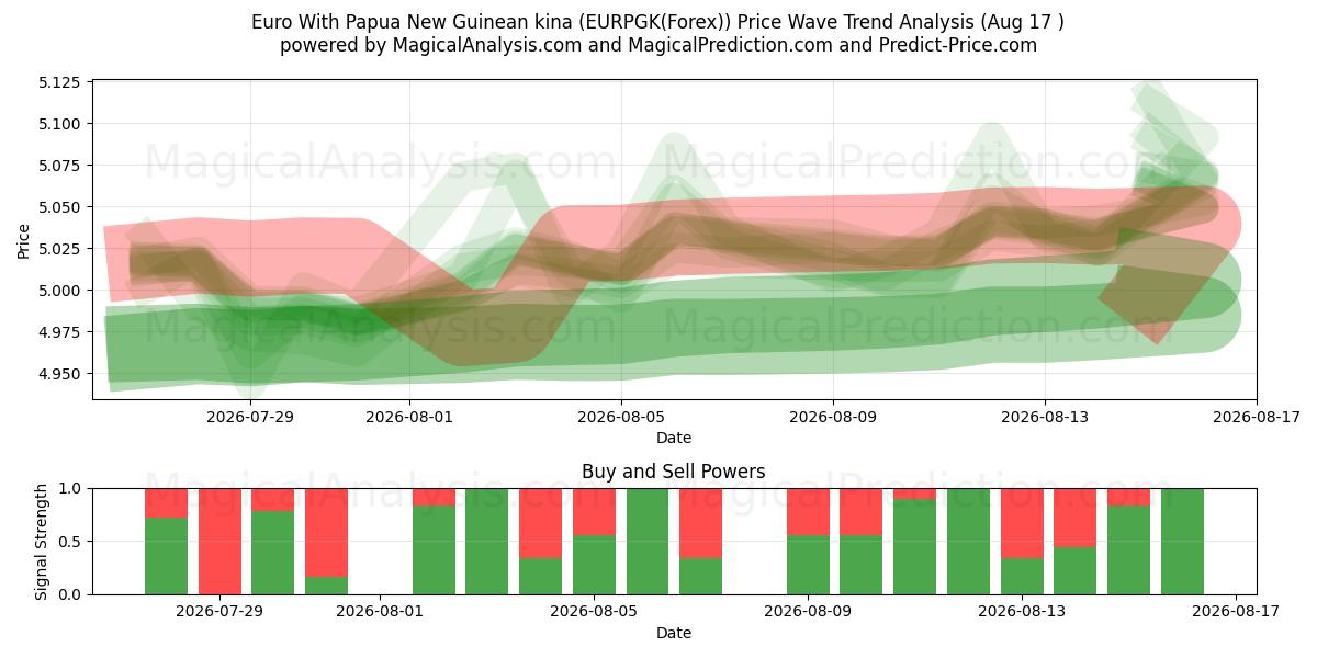  Euro mit Papua-Neuguinea-Kina (EURPGK(Forex)) Support and Resistance area (16 Aug) 