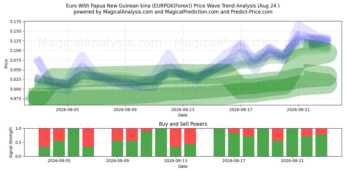  Euro With Papua New Guinean kina (EURPGK(Forex)) Support and Resistance area (23 Aug) 
