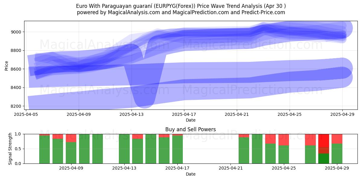  Euro Con guaraní paraguaiano (EURPYG(Forex)) Support and Resistance area (30 Apr) 