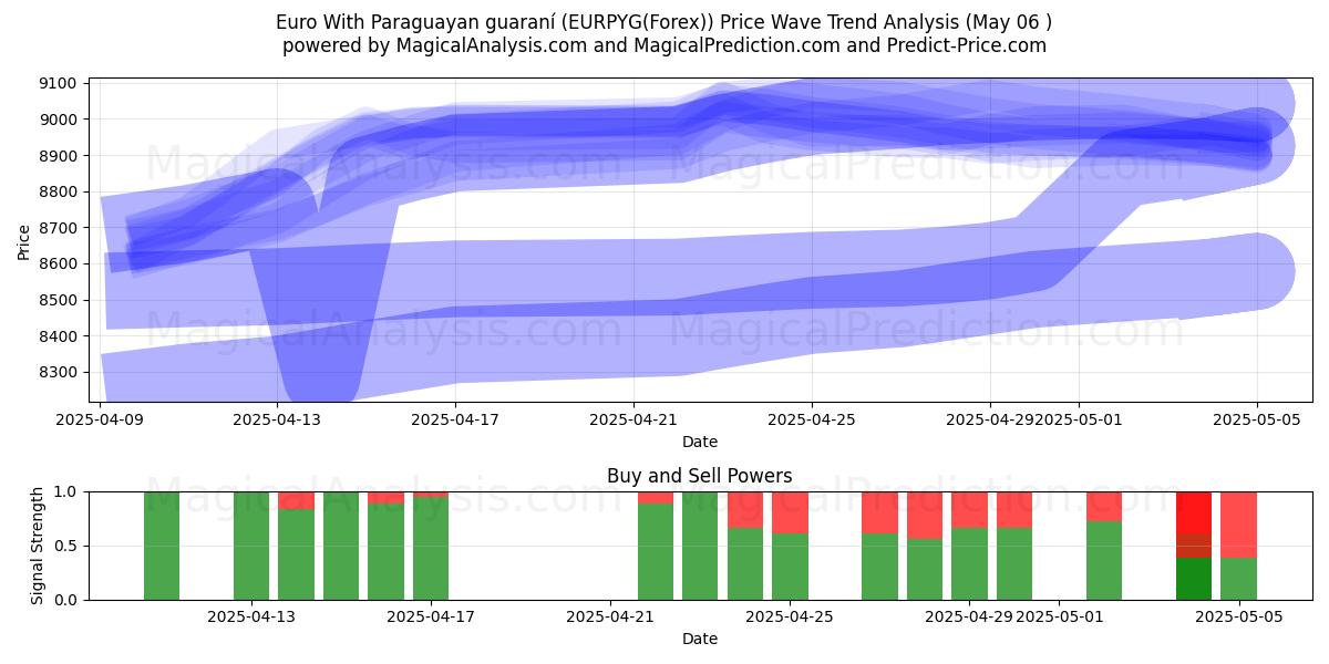  یورو با گارانی پاراگوئه (EURPYG(Forex)) Support and Resistance area (05 May) 