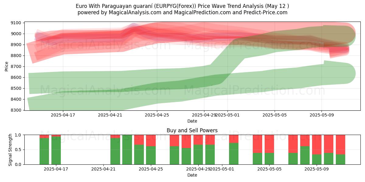  Euro Paraguayn takuulla (EURPYG(Forex)) Support and Resistance area (08 May) 
