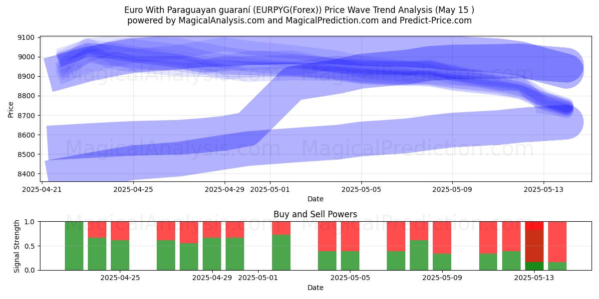  Euro With Paraguayan guaraní (EURPYG(Forex)) Support and Resistance area (15 May) 