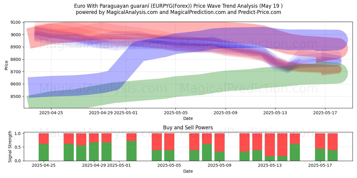  Euro With Paraguayan guaraní (EURPYG(Forex)) Support and Resistance area (19 May) 