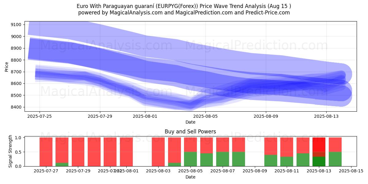  یورو با گارانی پاراگوئه (EURPYG(Forex)) Support and Resistance area (12 Aug) 