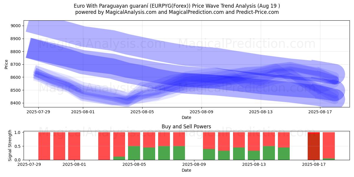  Euro Con guaraní paraguaiano (EURPYG(Forex)) Support and Resistance area (18 Aug) 