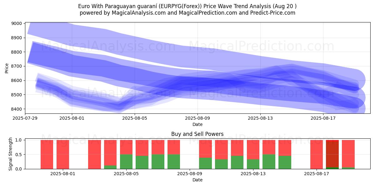  Euro Con guaraní paraguayo (EURPYG(Forex)) Support and Resistance area (19 Aug) 