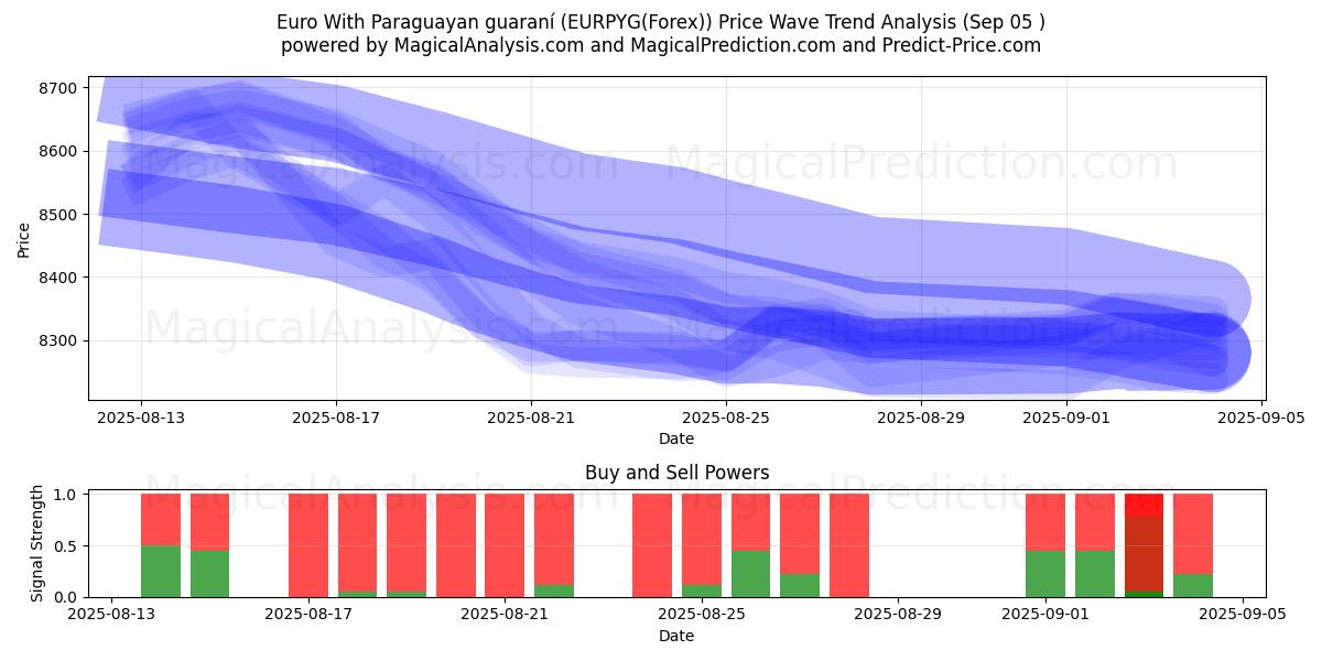  Euro med paraguayanske guarani (EURPYG(Forex)) Support and Resistance area (04 Sep) 