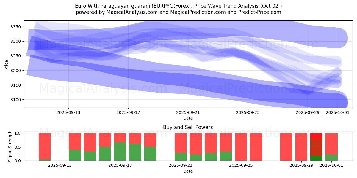  یورو با گارانی پاراگوئه (EURPYG(Forex)) Support and Resistance area (01 Oct) 