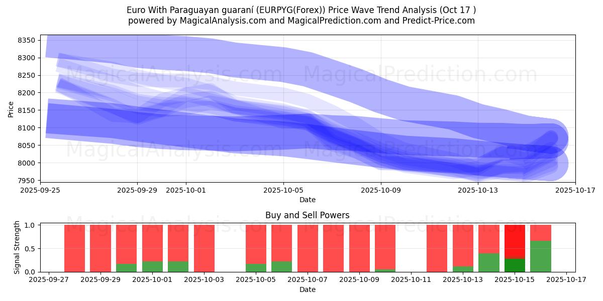 یورو با گارانی پاراگوئه (EURPYG(Forex)) Support and Resistance area (16 Oct) یورو با گارانی پاراگوئه (EURPYG(Forex)) Support and Resistance area (16 Oct)