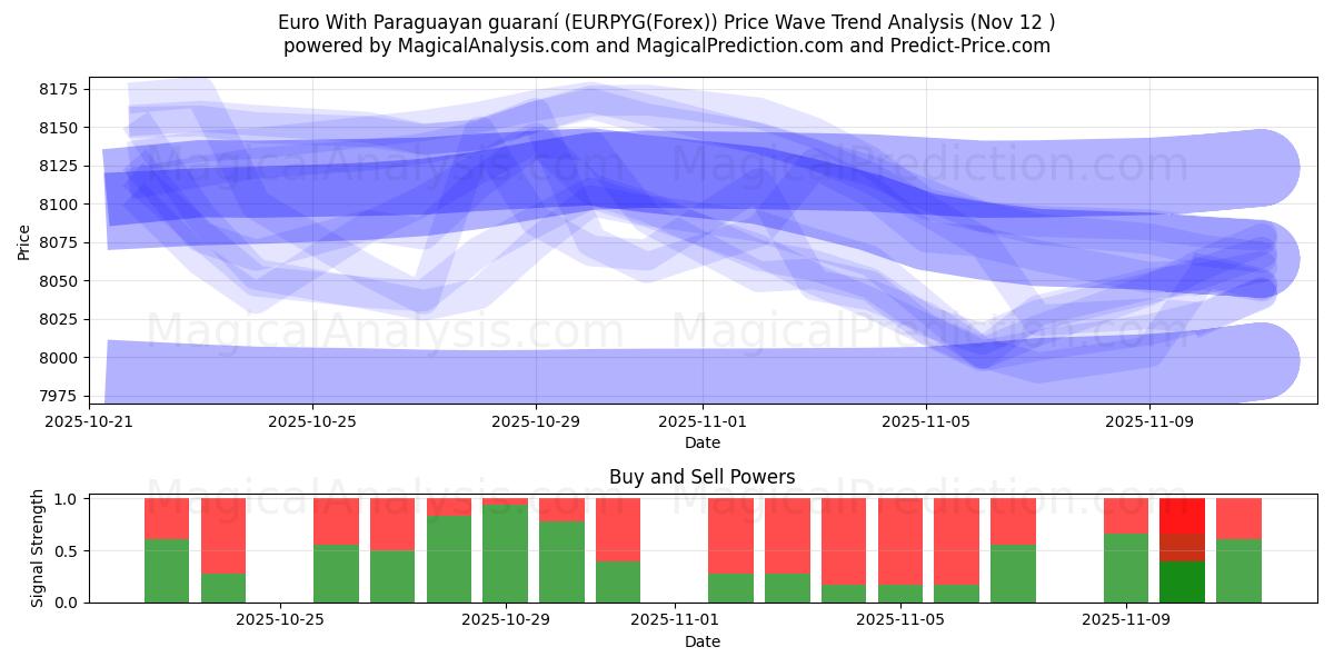  Euro Mit paraguayischer Guaraní (EURPYG(Forex)) Support and Resistance area (11 Nov) 