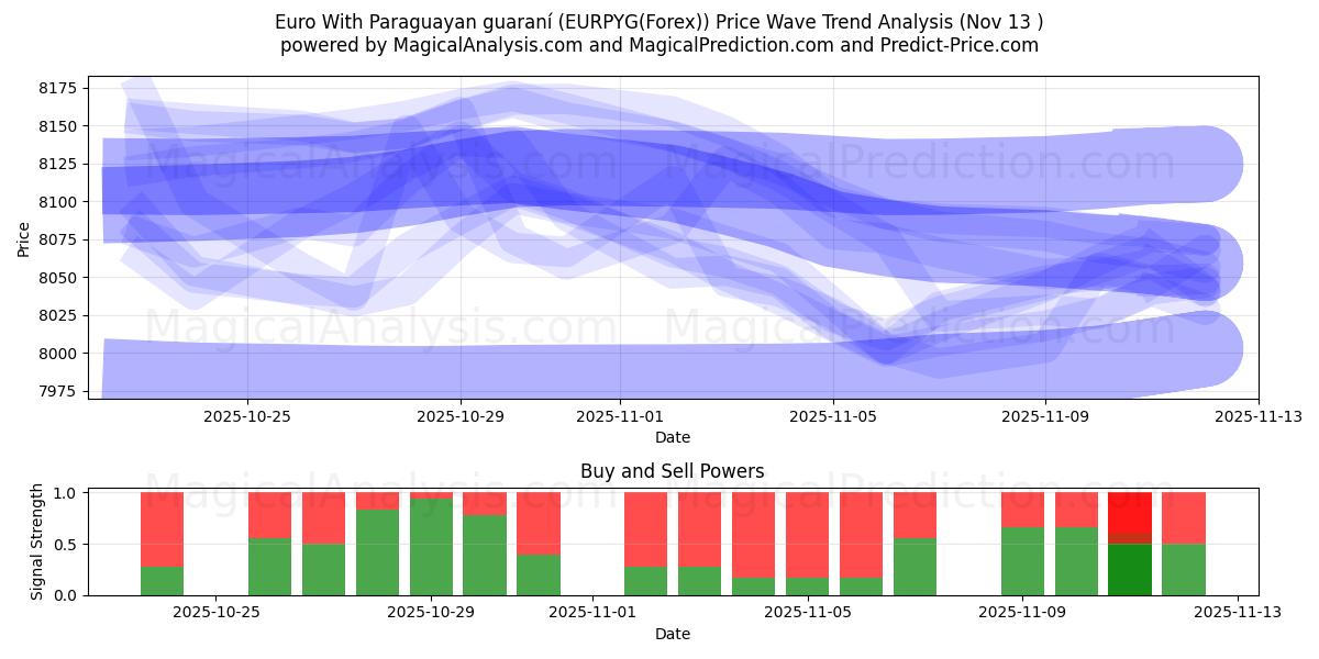  Euro Paraguayn takuulla (EURPYG(Forex)) Support and Resistance area (12 Nov) 