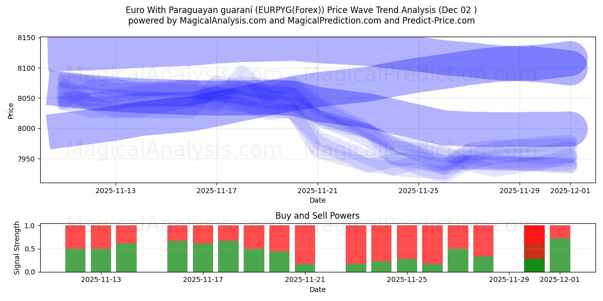  Euro ile Paraguay garantisi (EURPYG(Forex)) Support and Resistance area (01 Dec) 