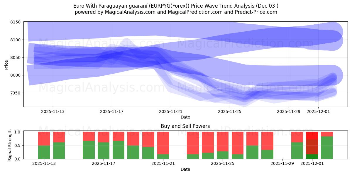  Euro com guarani paraguaio (EURPYG(Forex)) Support and Resistance area (02 Dec) 