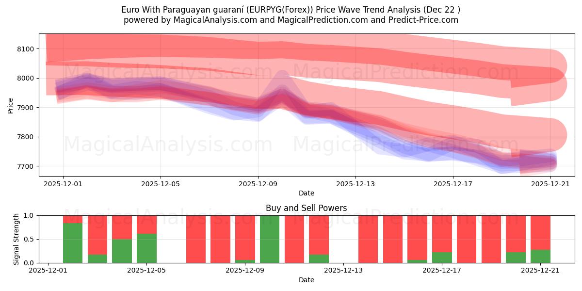  اليورو مع الغواراني الباراغواي (EURPYG(Forex)) Support and Resistance area (21 Dec) 