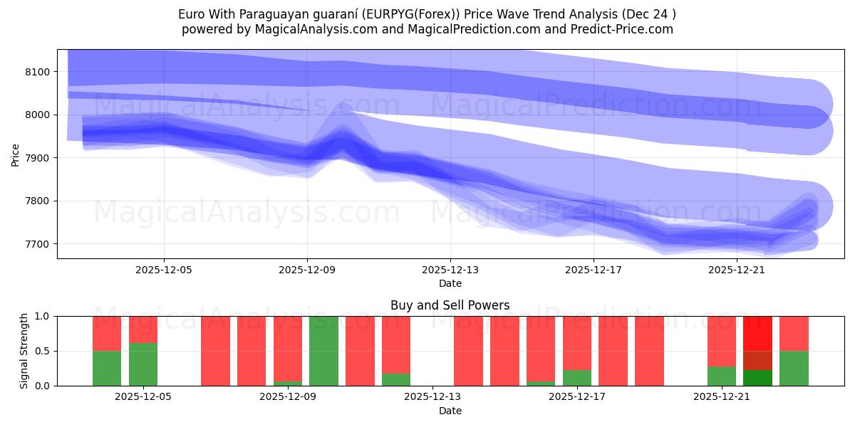  Евро с парагвайским гуарани (EURPYG(Forex)) Support and Resistance area (23 Dec) 