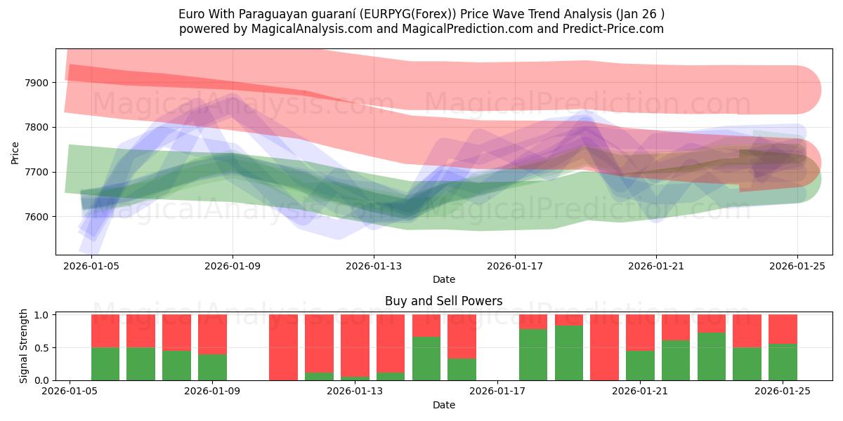  Euro med paraguayanske guarani (EURPYG(Forex)) Support and Resistance area (25 Jan) 