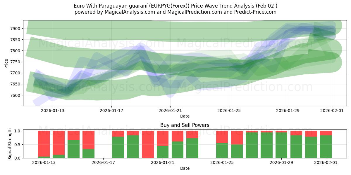  परागुआयन गुआरानी के साथ यूरो (EURPYG(Forex)) Support and Resistance area (01 Feb) 