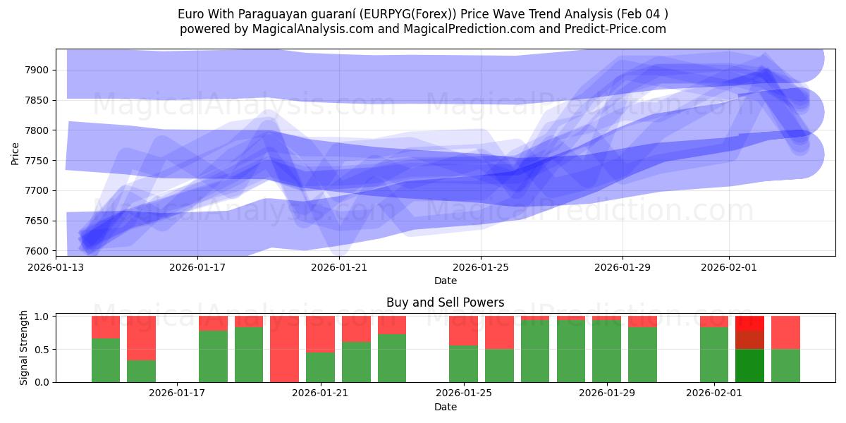  Euro med paraguayansk guaraní (EURPYG(Forex)) Support and Resistance area (03 Feb) 
