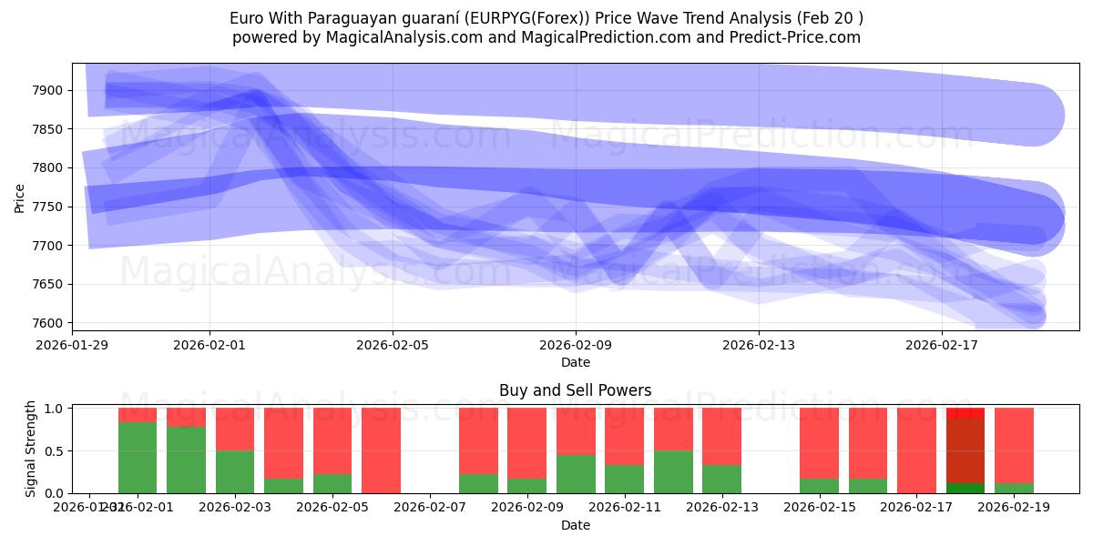  Euro med paraguayanske guarani (EURPYG(Forex)) Support and Resistance area (19 Feb) 