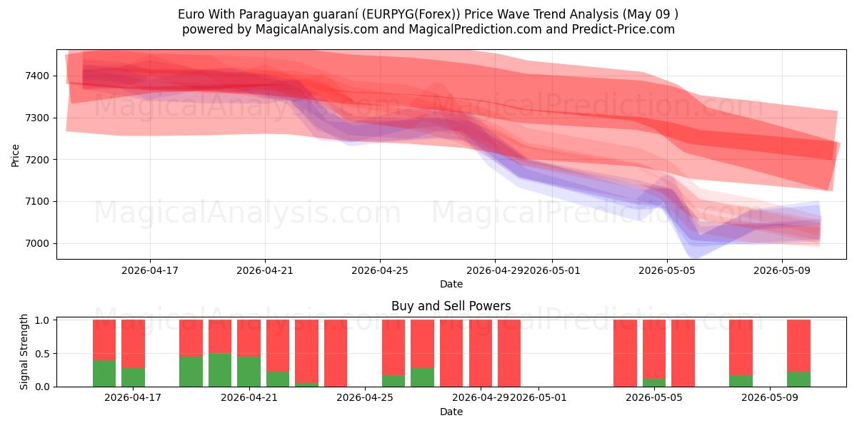  Euro Con guaraní paraguaiano (EURPYG(Forex)) Support and Resistance area (10 May) 