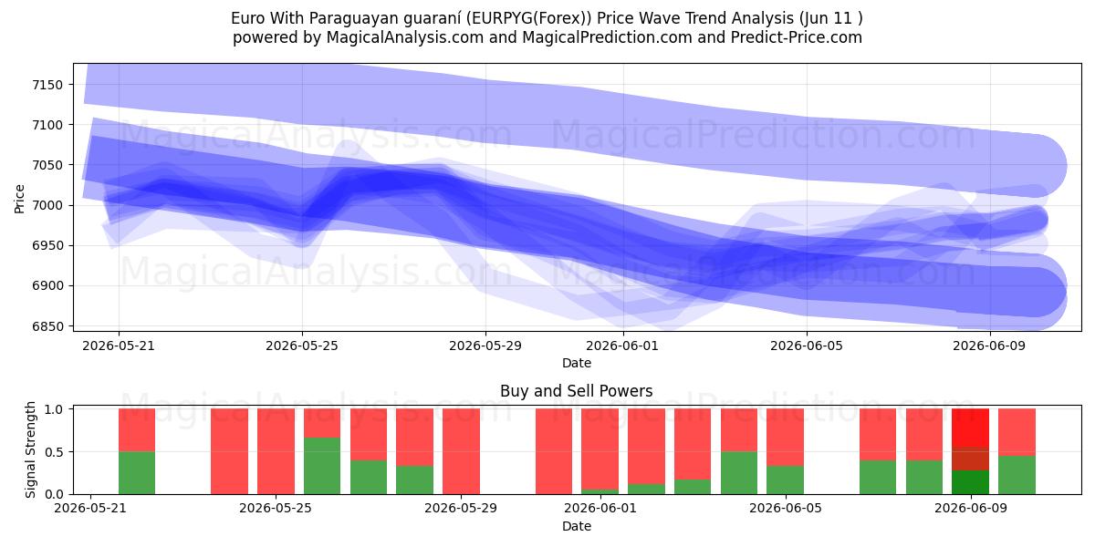  یورو با گارانی پاراگوئه (EURPYG(Forex)) Support and Resistance area (10 Jun) 