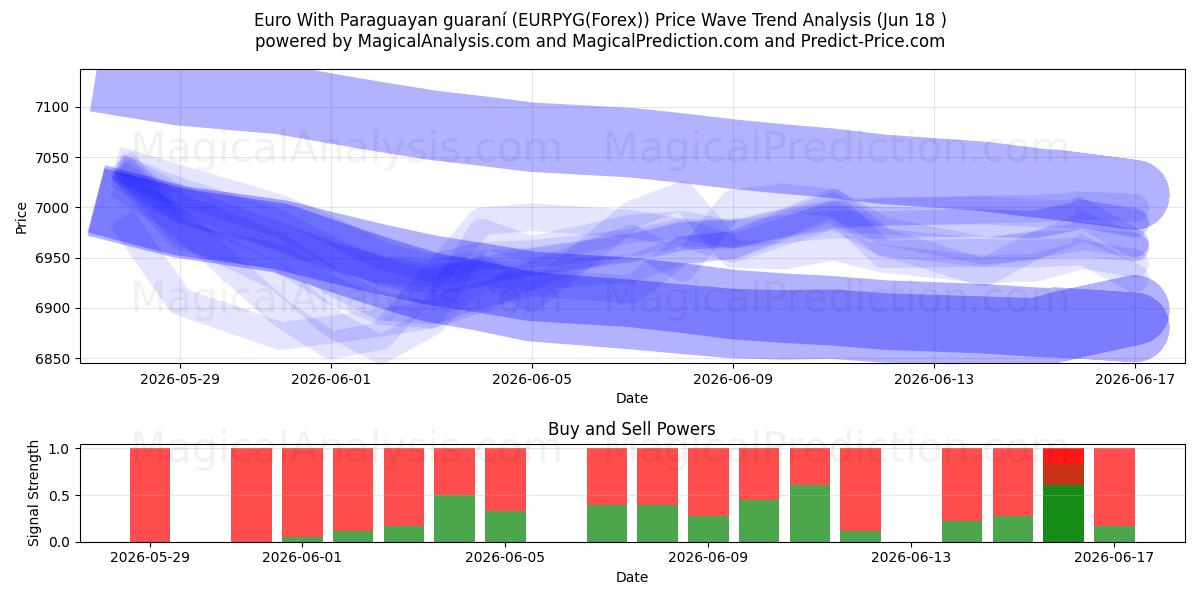  Euro Paraguayn takuulla (EURPYG(Forex)) Support and Resistance area (17 Jun) 
