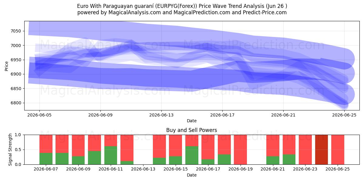  Euro med paraguayansk guaraní (EURPYG(Forex)) Support and Resistance area (25 Jun) 