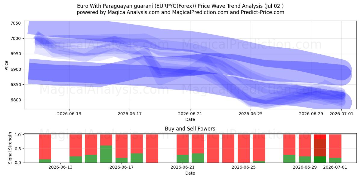  یورو با گارانی پاراگوئه (EURPYG(Forex)) Support and Resistance area (01 Jul) 