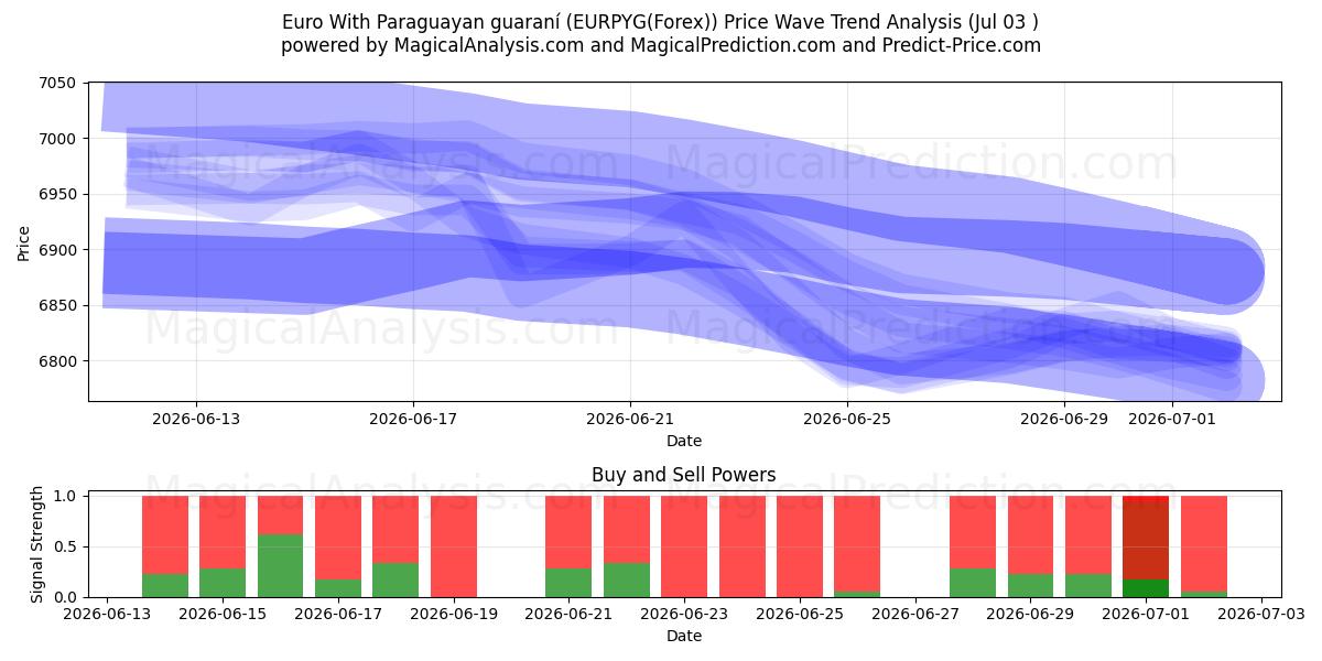  Euro With Paraguayan guaraní (EURPYG(Forex)) Support and Resistance area (02 Jul) 