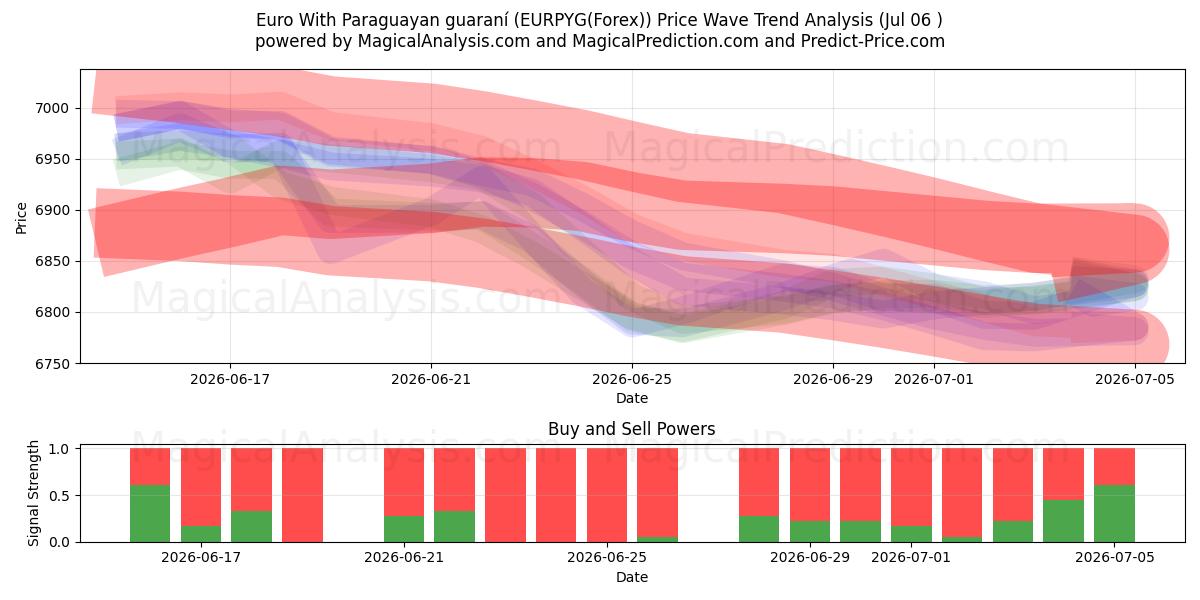  ユーロとパラグアイのグアラニー (EURPYG(Forex)) Support and Resistance area (05 Jul) 