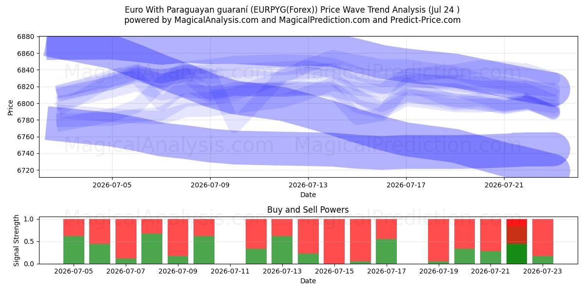  Euro With Paraguayan guaraní (EURPYG(Forex)) Support and Resistance area (09 Jul) 