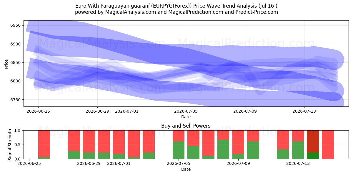  Euro med paraguayansk guaraní (EURPYG(Forex)) Support and Resistance area (15 Jul) 