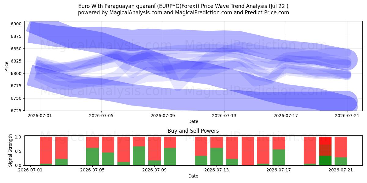  Euro Con guaraní paraguaiano (EURPYG(Forex)) Support and Resistance area (21 Jul) 