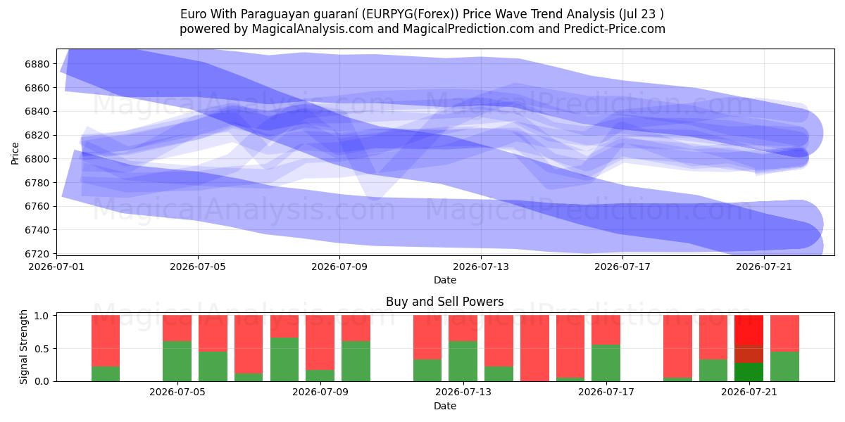  Euro Paraguayn takuulla (EURPYG(Forex)) Support and Resistance area (22 Jul) 