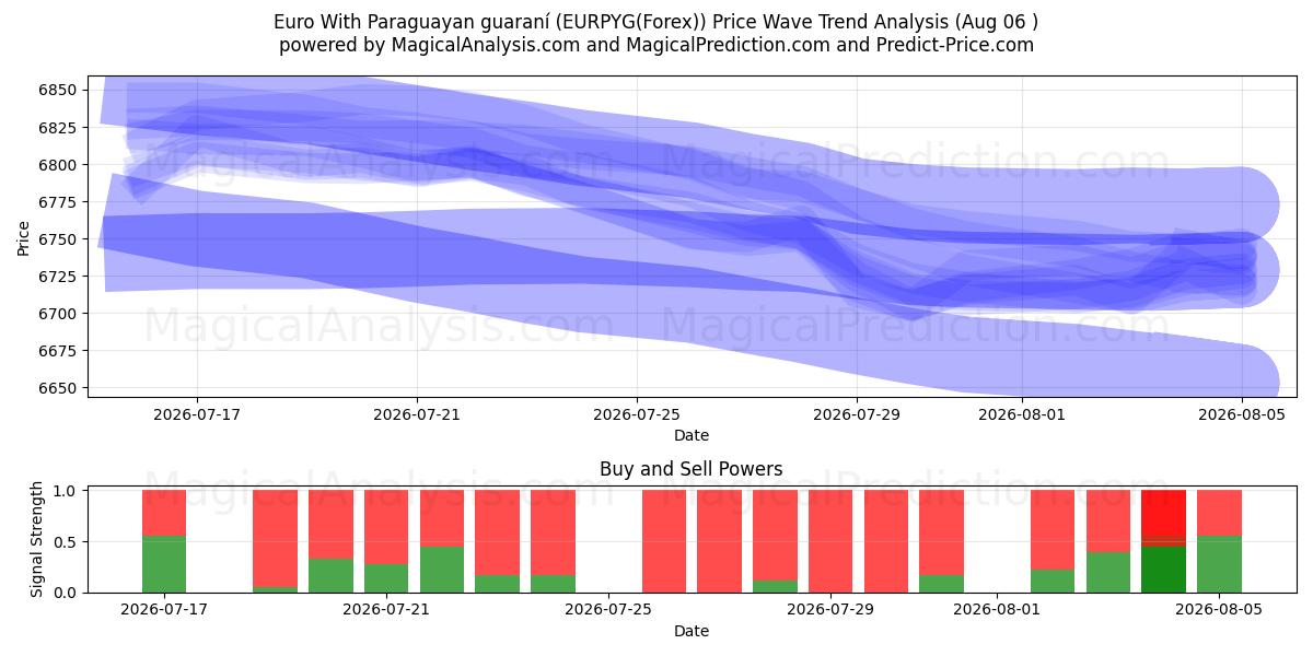  Euro med paraguayansk guaraní (EURPYG(Forex)) Support and Resistance area (04 Aug) 
