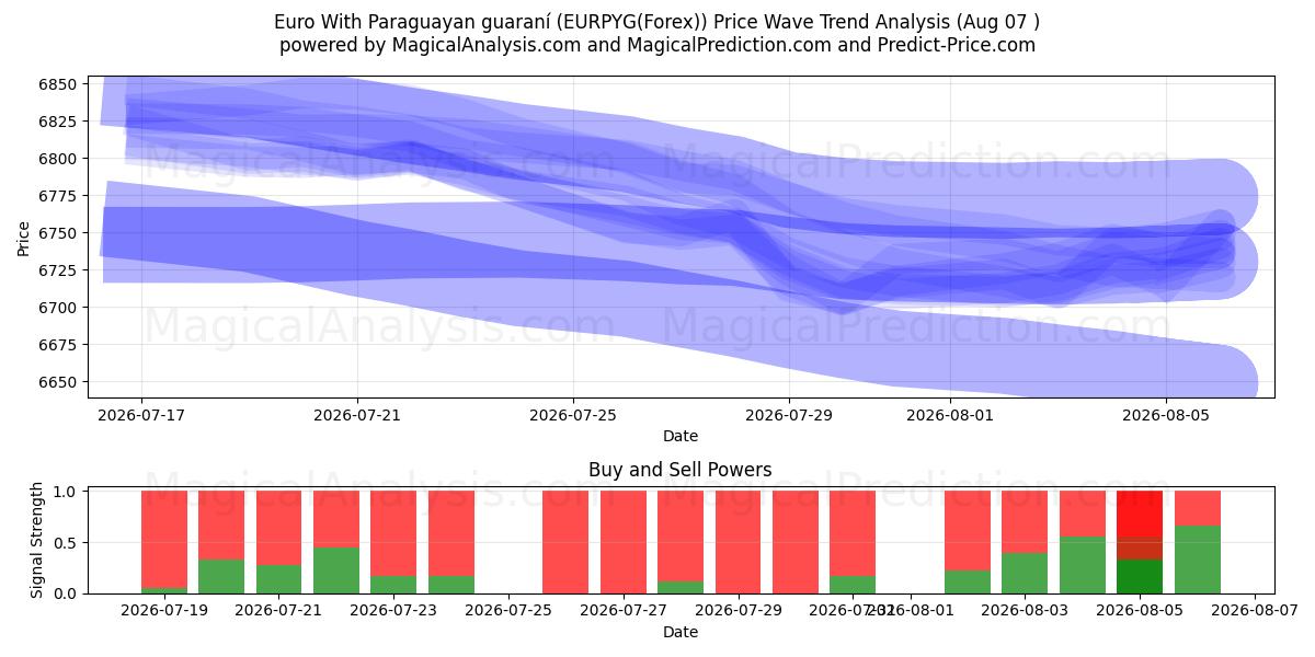  Euro med paraguayansk guaraní (EURPYG(Forex)) Support and Resistance area (06 Aug) 