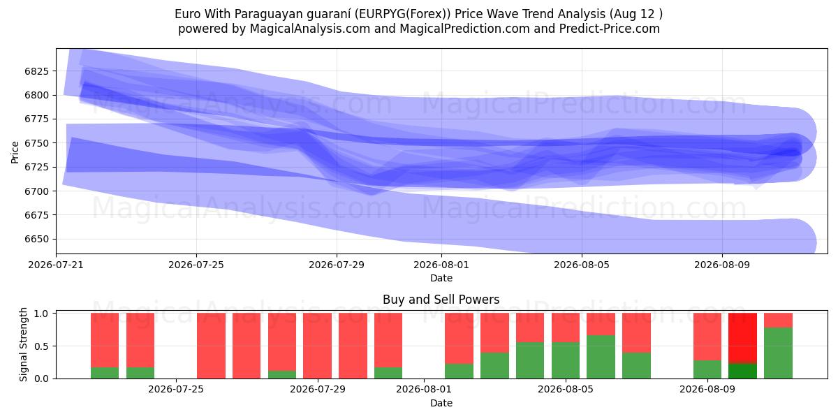  Euro avec guaraní paraguayen (EURPYG(Forex)) Support and Resistance area (11 Aug) 
