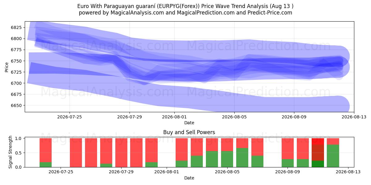  Euro ile Paraguay garantisi (EURPYG(Forex)) Support and Resistance area (12 Aug) 