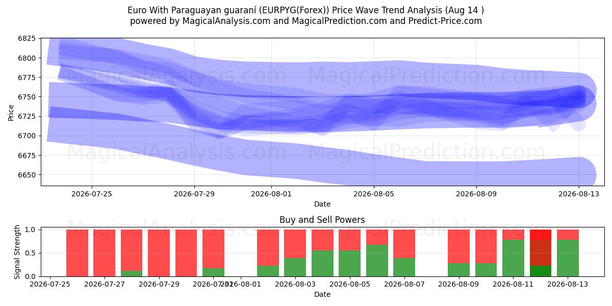  Euro med paraguayansk guaraní (EURPYG(Forex)) Support and Resistance area (13 Aug) 