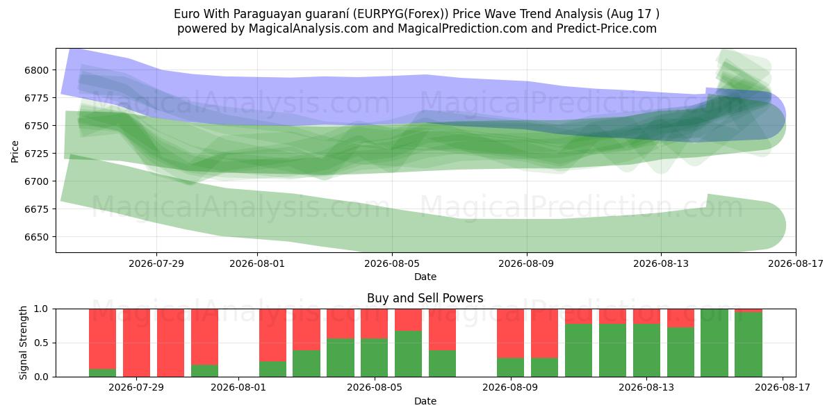  ユーロとパラグアイのグアラニー (EURPYG(Forex)) Support and Resistance area (16 Aug) 