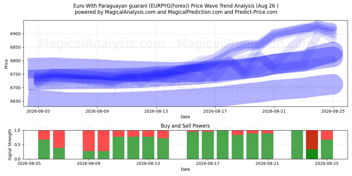 Euro med paraguayansk guaraní (EURPYG(Forex)) Support and Resistance area (25 Aug) 