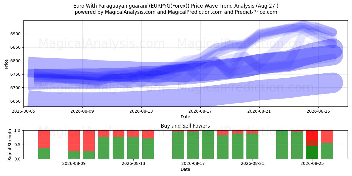  Euro med paraguayansk guaraní (EURPYG(Forex)) Support and Resistance area (26 Aug) 