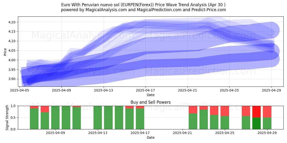  पेरूवियन न्यूवो सोल के साथ यूरो (EURPEN(Forex)) Support and Resistance area (30 Apr) 