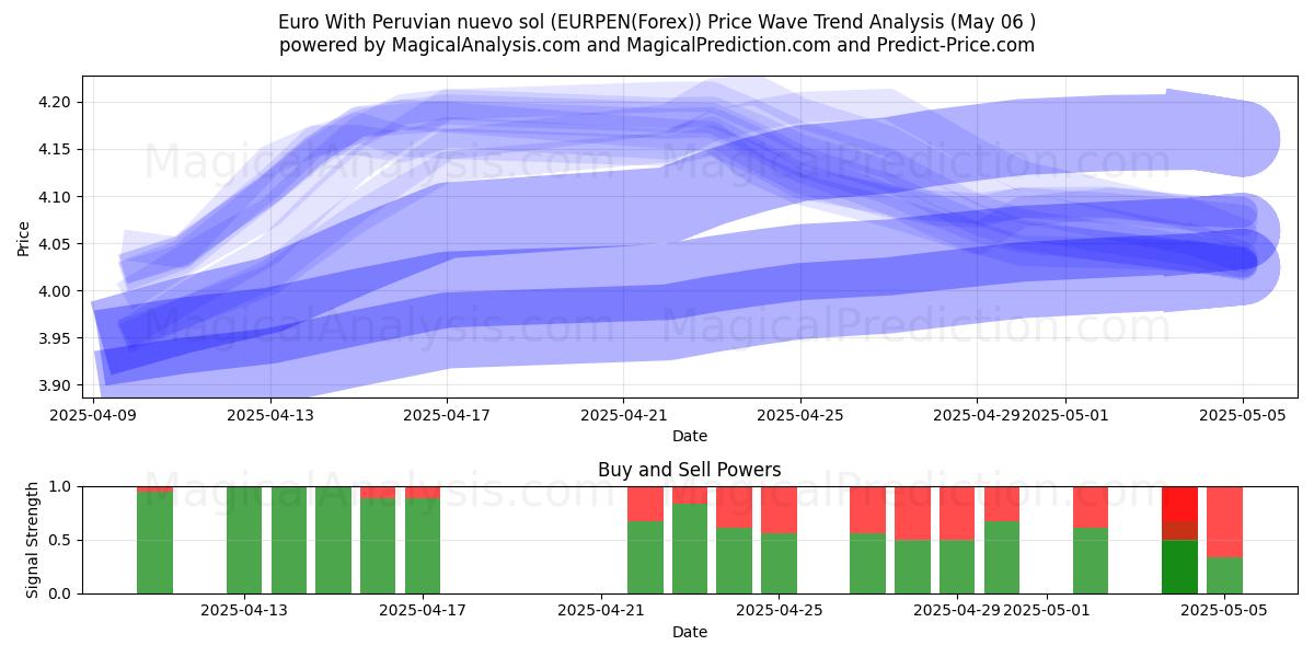  Euro avec nuevo sol péruvien (EURPEN(Forex)) Support and Resistance area (05 May) 