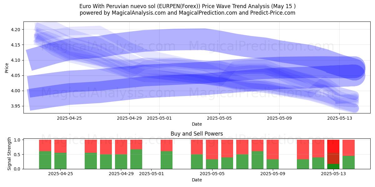  Euro With Peruvian nuevo sol (EURPEN(Forex)) Support and Resistance area (15 May) 