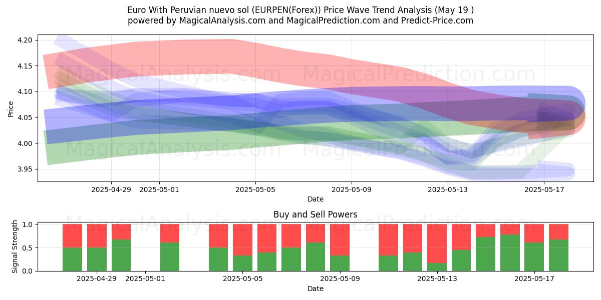  पेरूवियन न्यूवो सोल के साथ यूरो (EURPEN(Forex)) Support and Resistance area (19 May) 