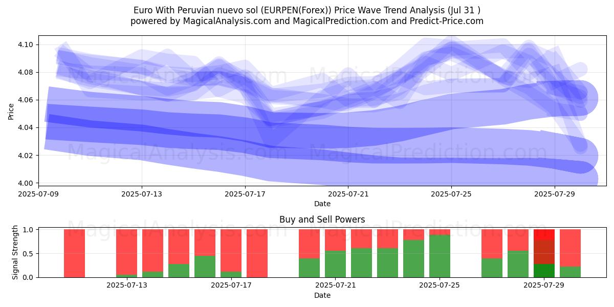  Euro Met Peruaanse nuevo sol (EURPEN(Forex)) Support and Resistance area (29 Jul) 
