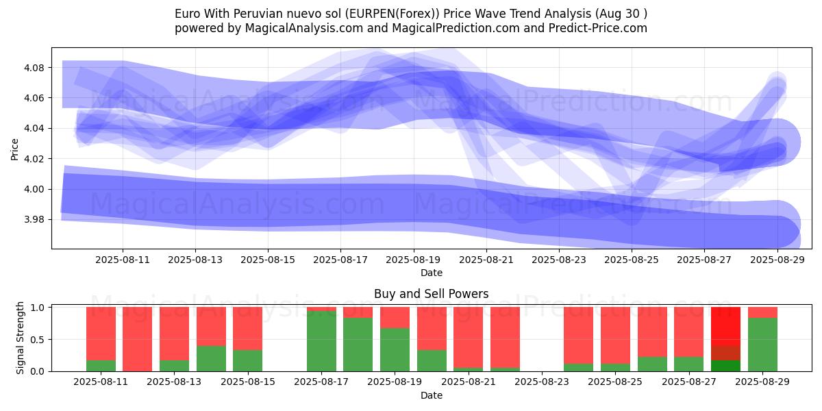  Euro Med peruansk nuevo sol (EURPEN(Forex)) Support and Resistance area (29 Aug) 