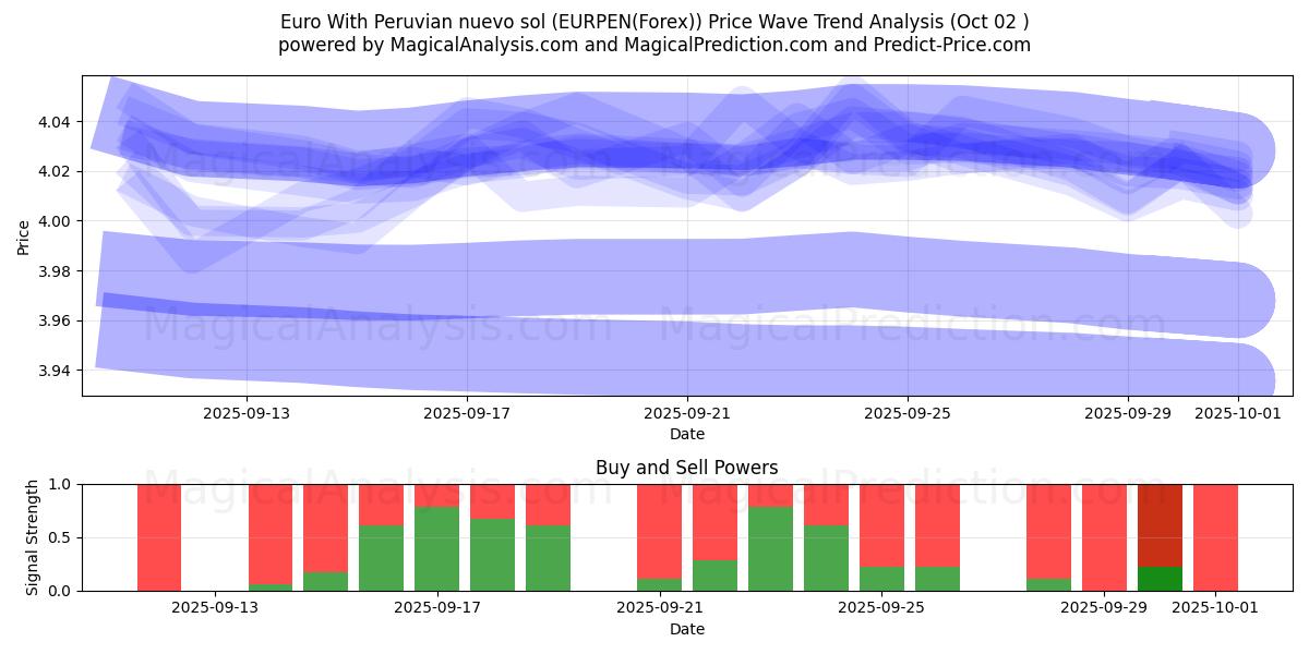  Euro Med peruviansk nuevo sol (EURPEN(Forex)) Support and Resistance area (01 Oct) 